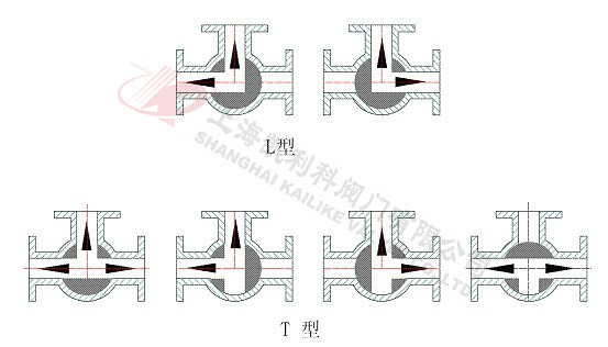 BQ44F/BQ45F三通保温球阀流向选型